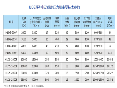 每個(gè)電動螺旋壓力機(jī)廠家的宣傳彩頁上都有這么一個(gè)表格