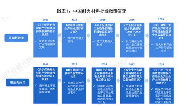 耐材行業政策演變