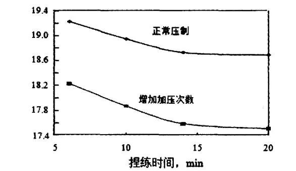  硅磚成型坯料捏煉時間及加壓次數與磚坯氣孔率關系